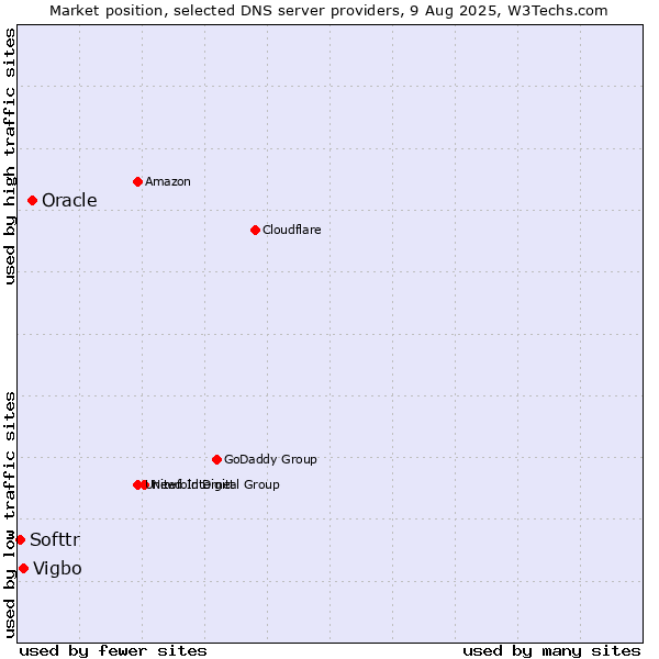 Market position of Oracle vs. Vigbo vs. Softtr