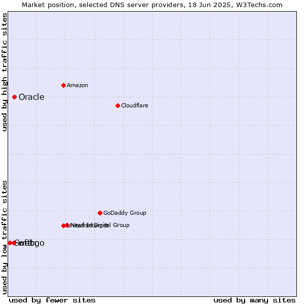 Market position of Oracle vs. webgo vs. Softtr