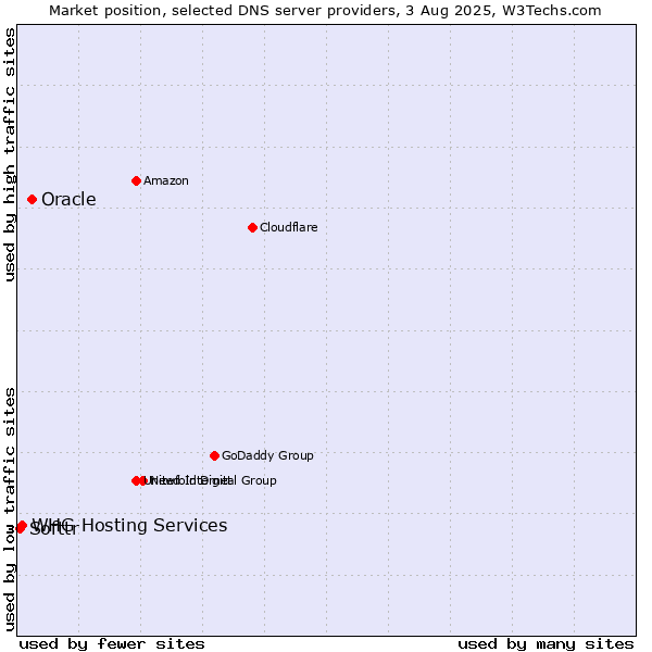 Market position of Oracle vs. Softtr vs. WHG Hosting Services