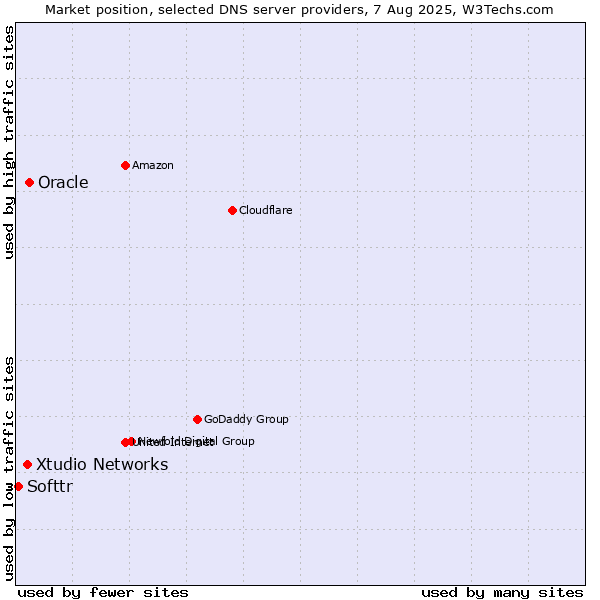 Market position of Oracle vs. Xtudio Networks vs. Softtr
