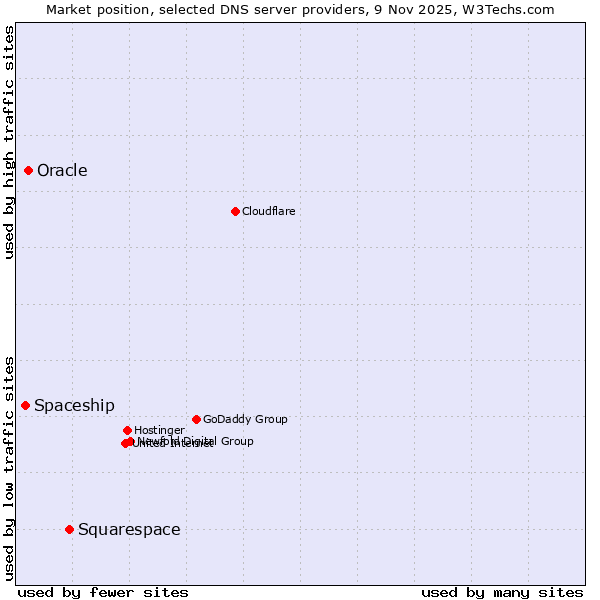 Market position of Squarespace vs. Oracle vs. Spaceship