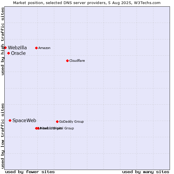 Market position of SpaceWeb vs. Oracle vs. Webzilla