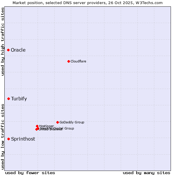 Market position of Sprinthost vs. Turbify vs. Oracle