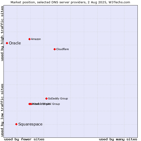 Market position of Squarespace vs. Oracle