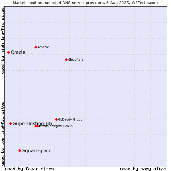 Market position of Squarespace vs. SuperHosting.BG vs. Oracle