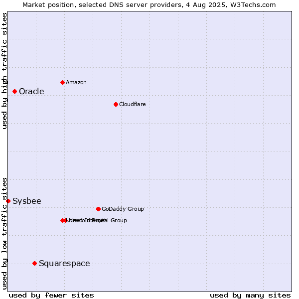 Market position of Squarespace vs. Oracle vs. Sysbee