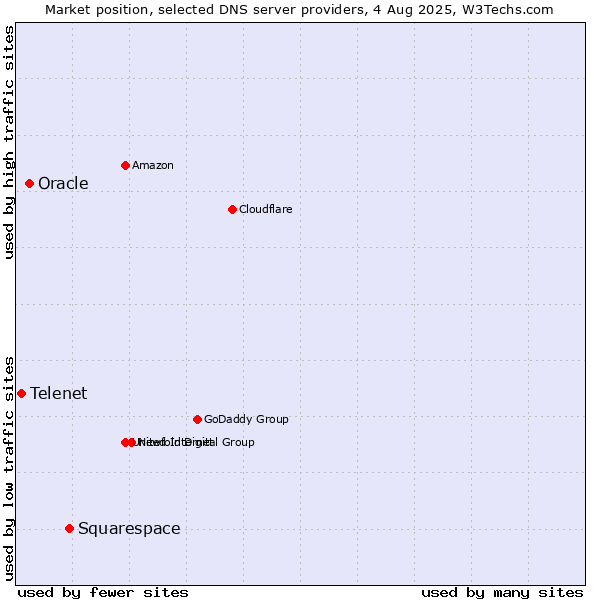 Market position of Squarespace vs. Oracle vs. Telenet