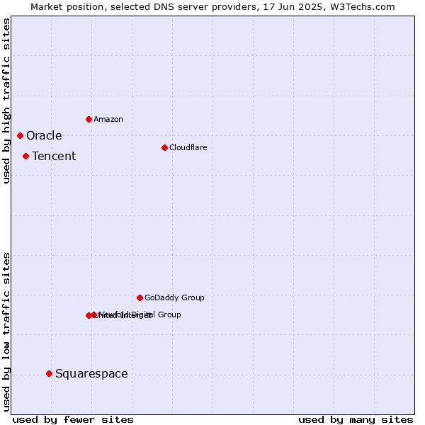 Market position of Squarespace vs. Tencent vs. Oracle