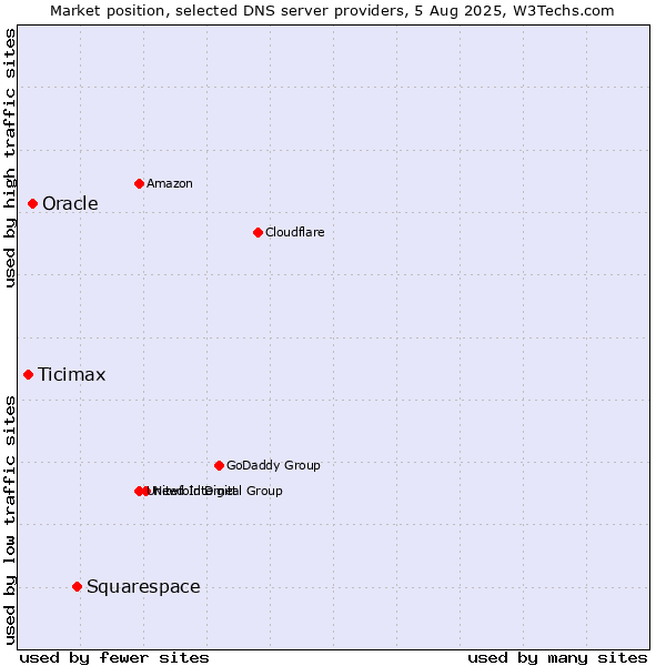 Market position of Squarespace vs. Oracle vs. Ticimax