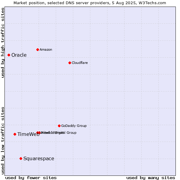 Market position of Squarespace vs. TimeWeb vs. Oracle