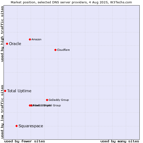 Market position of Squarespace vs. Oracle vs. Total Uptime