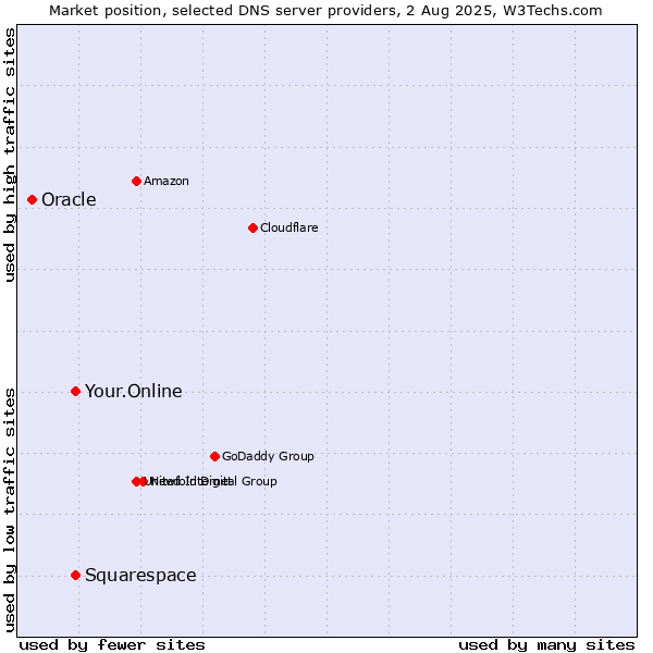 Market position of Your.Online vs. Squarespace vs. Oracle