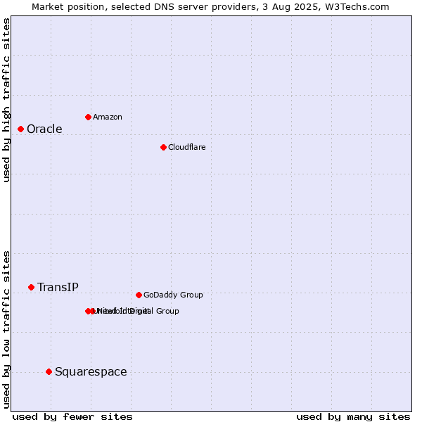 Market position of Squarespace vs. TransIP vs. Oracle