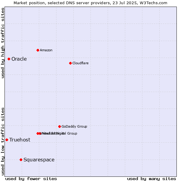 Market position of Squarespace vs. Oracle vs. Truehost