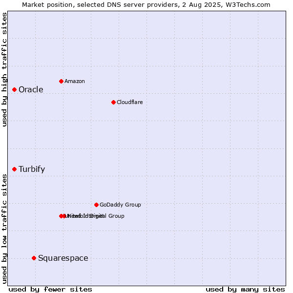 Market position of Squarespace vs. Turbify vs. Oracle
