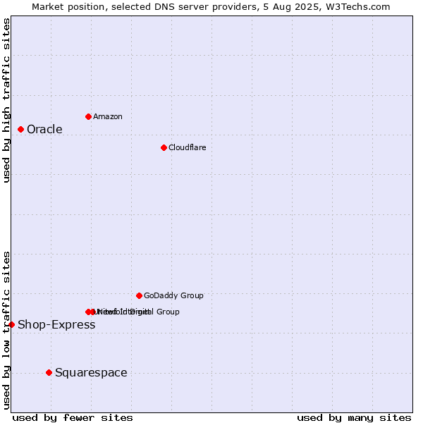 Market position of Squarespace vs. Oracle vs. Shop-Express