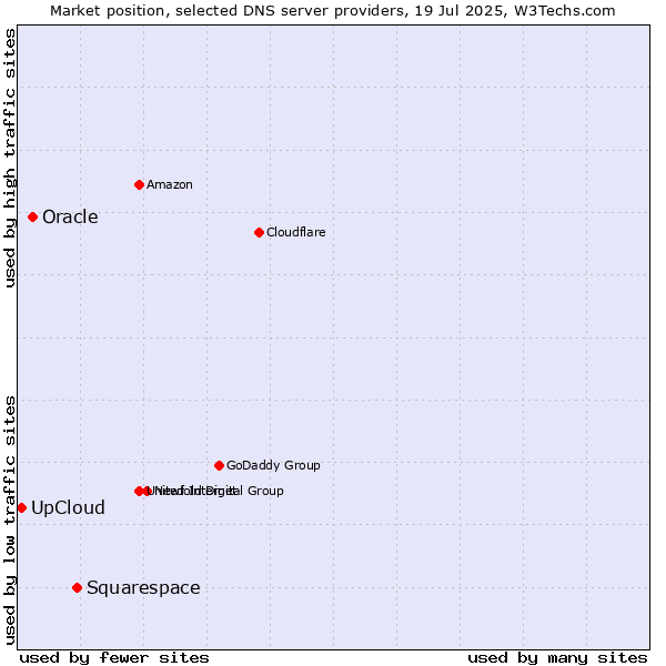 Market position of Squarespace vs. Oracle vs. UpCloud
