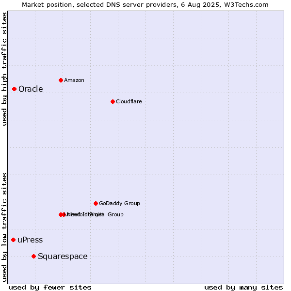 Market position of Squarespace vs. Oracle vs. uPress