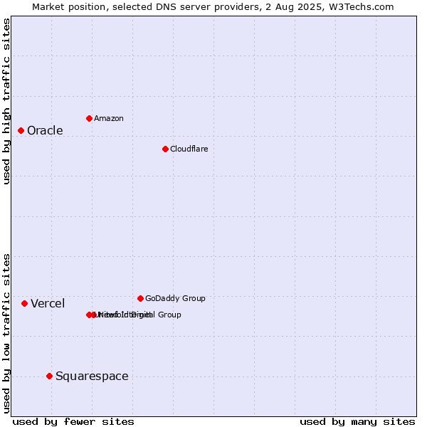 Market position of Squarespace vs. Vercel vs. Oracle