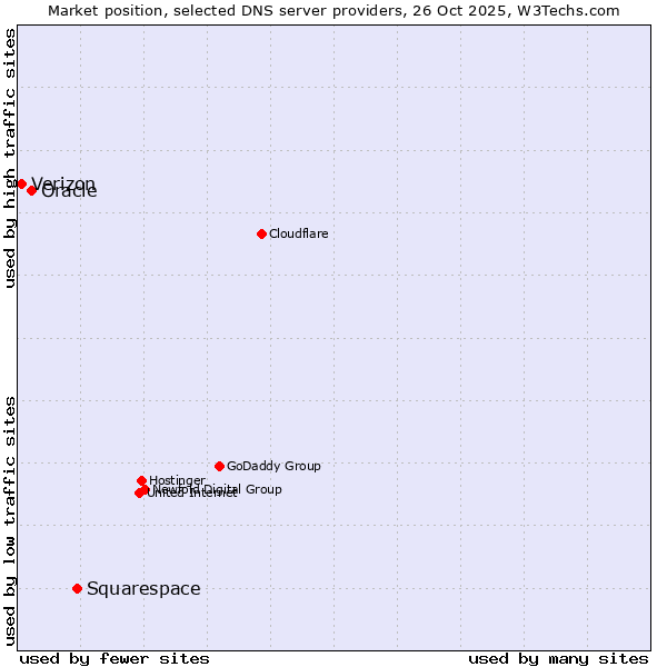 Market position of Squarespace vs. Oracle vs. Verizon