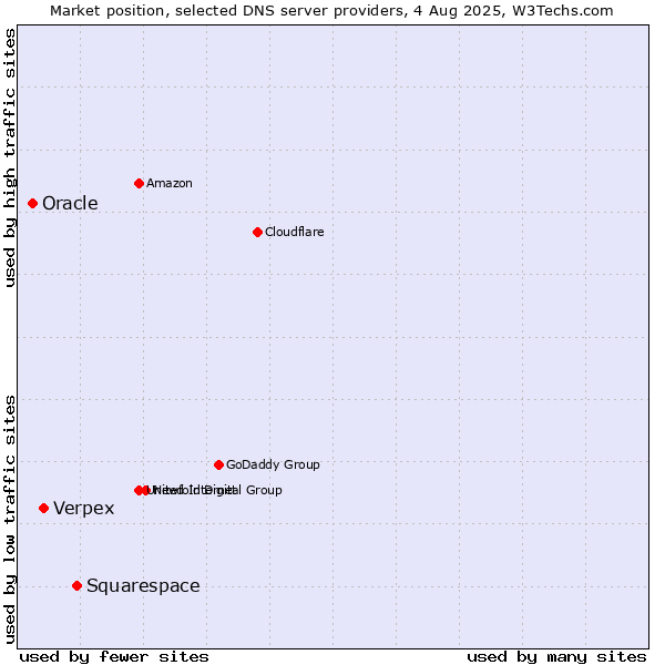 Market position of Squarespace vs. Verpex vs. Oracle