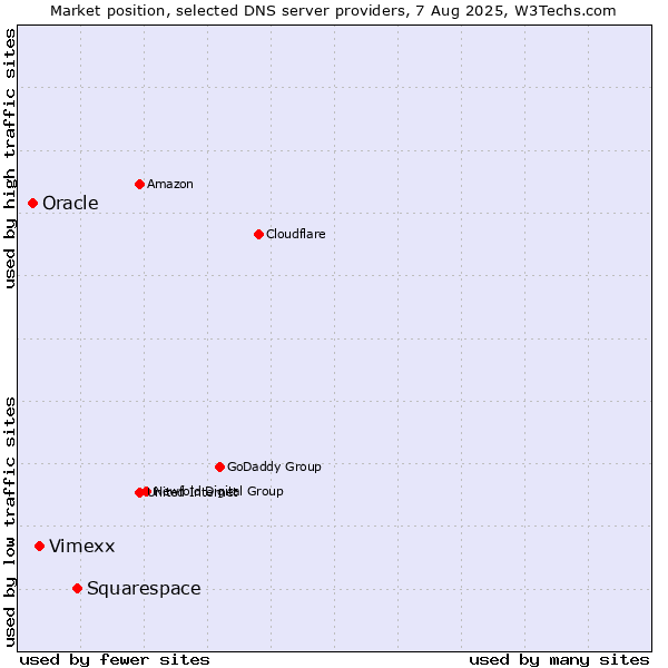 Market position of Squarespace vs. Vimexx vs. Oracle