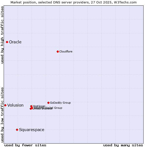 Market position of Squarespace vs. Oracle vs. Volusion