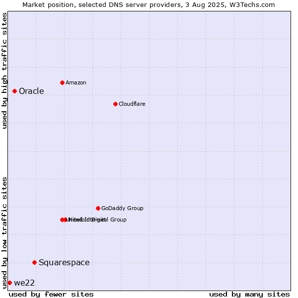 Market position of Squarespace vs. Oracle vs. we22