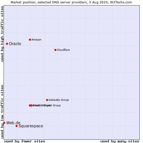 Market position of Squarespace vs. Oracle vs. Web.de