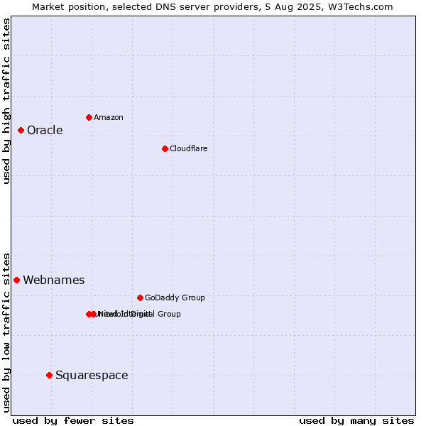 Market position of Squarespace vs. Oracle vs. Webnames