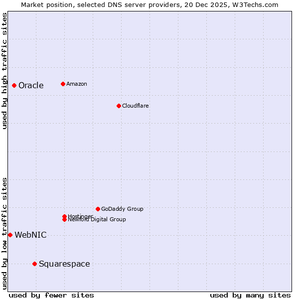 Market position of Squarespace vs. Oracle vs. WebNIC