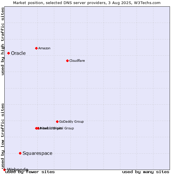 Market position of Squarespace vs. Oracle vs. Webnode