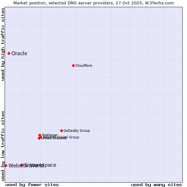 Market position of Squarespace vs. Oracle vs. Website World
