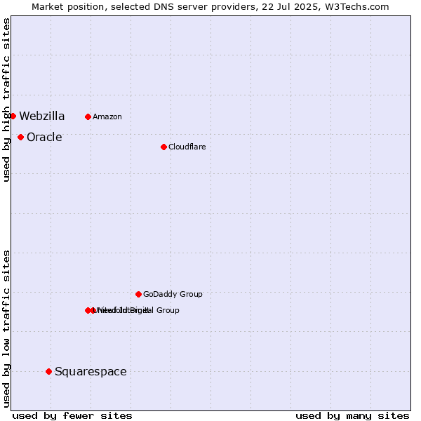 Market position of Squarespace vs. Oracle vs. Webzilla