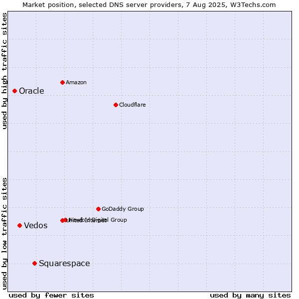 Market position of Squarespace vs. Vedos vs. Oracle