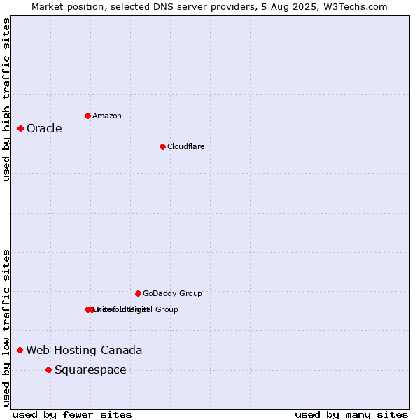 Market position of Squarespace vs. Oracle vs. Web Hosting Canada