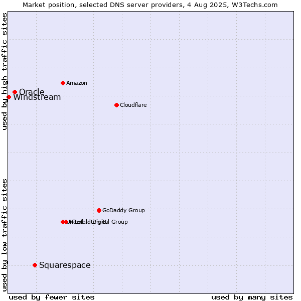 Market position of Squarespace vs. Oracle vs. Windstream