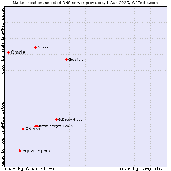 Market position of XServer vs. Squarespace vs. Oracle