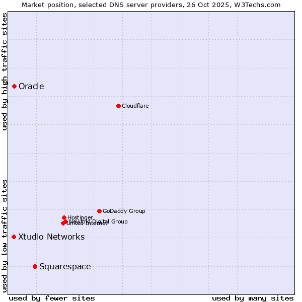 Market position of Squarespace vs. Oracle vs. Xtudio Networks