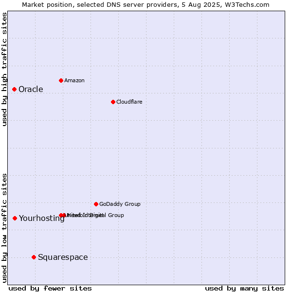 Market position of Squarespace vs. Yourhosting vs. Oracle