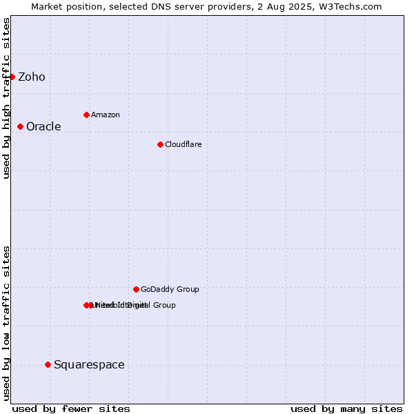 Market position of Squarespace vs. Oracle vs. Zoho
