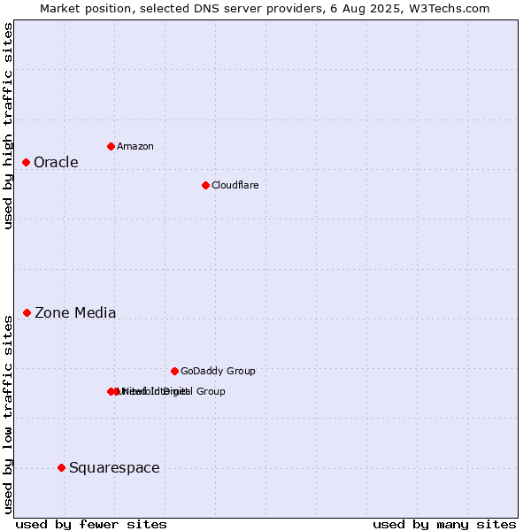 Market position of Squarespace vs. Zone Media vs. Oracle