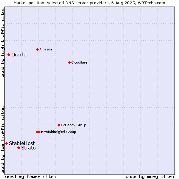 Market position of Strato vs. Oracle vs. StableHost