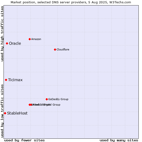 Market position of Oracle vs. Ticimax vs. StableHost