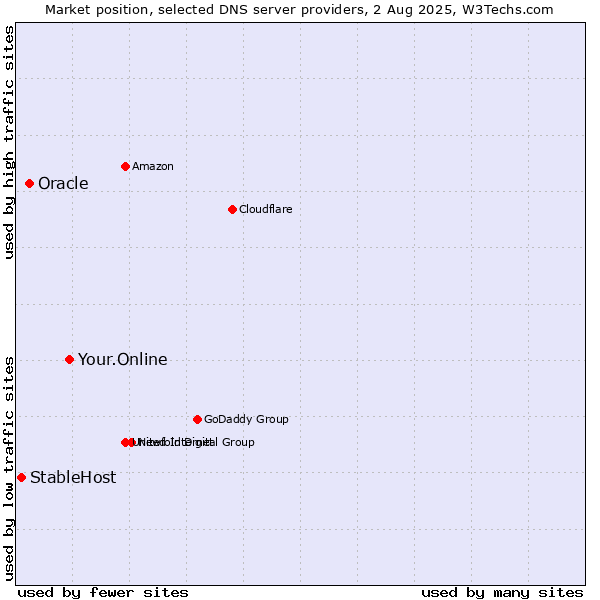 Market position of Your.Online vs. Oracle vs. StableHost