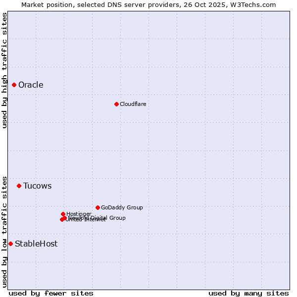 Market position of Tucows vs. Oracle vs. StableHost