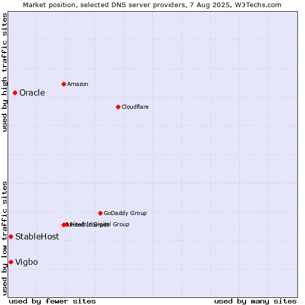 Market position of Oracle vs. StableHost vs. Vigbo