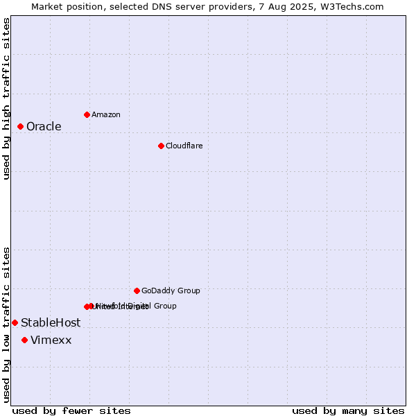 Market position of Vimexx vs. Oracle vs. StableHost