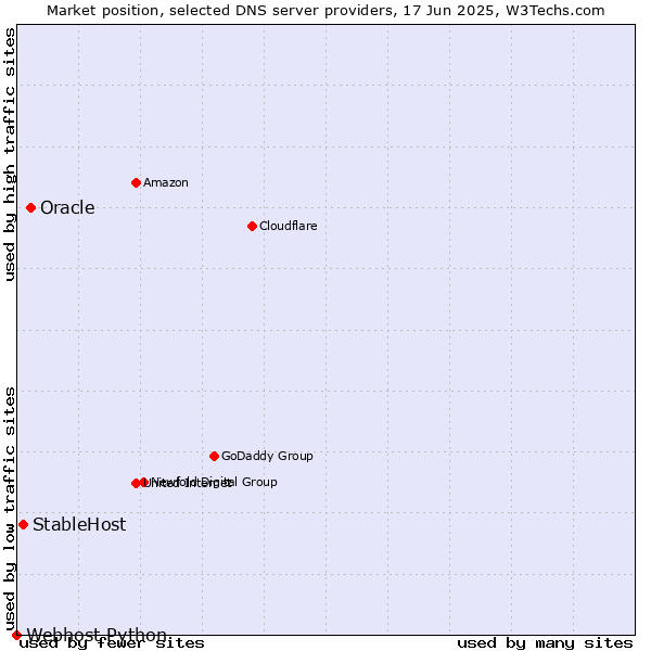 Market position of Oracle vs. StableHost vs. Webhost Python