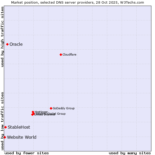 Market position of Oracle vs. StableHost vs. Website World